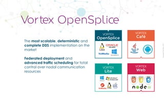 CopyrightPrismTech,2017
The most scalable, deterministic and
complete DDS implementation on the
market
Federated deployment and
advanced traffic scheduling for total
control over nodal communication
resources
Vortex OpenSplice
VORTEX
Café
VORTEX
Web
VORTEX
OpenSplice
VORTEX
Lite
 
