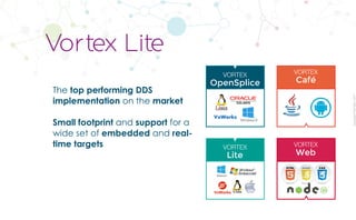 CopyrightPrismTech,2017
The top performing DDS
implementation on the market
Small footprint and support for a
wide set of embedded and real-
time targets
Vortex Lite
VORTEX
Café
VORTEX
Web
VORTEX
OpenSplice
VORTEX
Lite
 