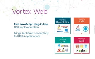 CopyrightPrismTech,2017
Pure JavaScript, plug-in-free,
DDS implementation
Brings Real-Time connectivity
to HTML5 applications
Vortex Web
VORTEX
Café
VORTEX
Web
VORTEX
OpenSplice
VORTEX
Lite
 