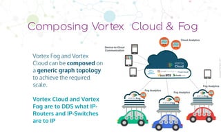 CopyrightPrismTech,2017
Vortex Fog and Vortex
Cloud can be composed on
a generic graph topology
to achieve the required
scale.
Vortex Cloud and Vortex
Fog are to DDS what IP-
Routers and IP-Switches
are to IP
Composing Vortex Cloud & Fog
 