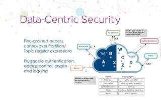 CopyrightPrismTech,2017
Fine-grained access
control over Partition/
Topic regular expressions
Pluggable authentication,
access control, crypto
and logging
Data-Centric Security
Arthur Dent
Arthur Dent
Ford Prefect
Zaphod Beeblebrox
Marvin
Trillian
left/A(r,w), left/B(r)
left/A(r,w), left/B(r,w), left/X(r)
left/*(r,w)
left/*(r), right/(w)
left/A(r,w), left/B(r,w), right/C(r,w)
Ford Prefect
Zaphod Beeblebrox
Trillian
Marvin
A
B
A,B
X
*
*
A,B,C
Identity Access Rights
Sessions are authenticated
and communication is
encrypted
Only the Topic included as
part of the access rights are
visible and accessible
 