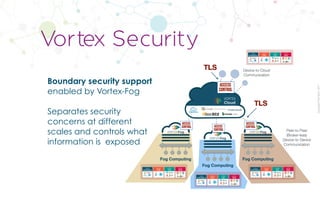 CopyrightPrismTech,2017
Boundary security support
enabled by Vortex-Fog
Separates security
concerns at different
scales and controls what
information is exposed
Vortex Security
 