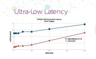 CopyrightPrismTech,2017
Ultra-Low Latency
INTRA-LAN End-to-End Latency
Xeon-10gbps
micro-secs
15
21
28
34
40
data-size
4 1027 2050 3073 4096
OpenSplice 6.7.0
Lite 2.0.6
 