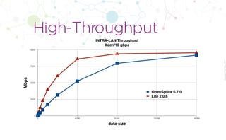 CopyrightPrismTech,2017
High-Throughput
INTRA-LAN Throughput
Xeon/10 gbps
Mbps
0
2500
5000
7500
10000
data-size
0 4096 8192 12288 16384
OpenSplice 6.7.0
Lite 2.0.6
 