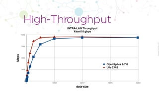 CopyrightPrismTech,2017
High-Throughput
INTRA-LAN Throughput
Xeon/10 gbps
Mbps
0
2500
5000
7500
10000
data-size
0 16459 32917 49376 65834
OpenSplice 6.7.0
Lite 2.0.6
 