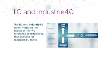 CopyrightPrismTech,2017
The IIC and Industrie4.0
have mapped the
scope of the two
reference architectures,
thus allowing for
mapping IIC to I40
IIC and Industrie4.0
 