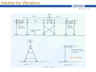 Vortex principle measurement of Flow & sizing - Training.ppt
