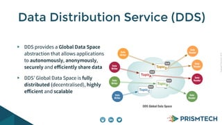 CopyrightPrismTech,2014
DDS provides a Global Data Space
abstraction that allows applications
to autonomously, anonymously,
securely and eﬀiciently share data
DDS’ Global Data Space is fully
distributed (decentralised), highly
eﬀicient and scalable
Data Distribution Service (DDS)
DDS Global Data Space
...
Data
Writer
Data
Writer
Data
Writer
Data
Reader
Data
Reader
Data
Reader
Data
Reader
Data
Writer
TopicA
QoS
TopicB
QoS
TopicC
QoS
TopicD
QoS
 
