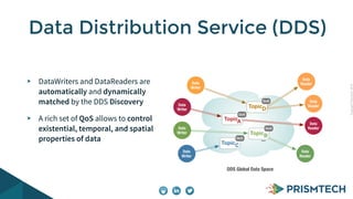 CopyrightPrismTech,2014
DataWriters and DataReaders are
automatically and dynamically
matched by the DDS Discovery
A rich set of QoS allows to control
existential, temporal, and spatial
properties of data
Data Distribution Service (DDS)
DDS Global Data Space
...
Data
Writer
Data
Writer
Data
Writer
Data
Reader
Data
Reader
Data
Reader
Data
Reader
Data
Writer
TopicA
QoS
TopicB
QoS
TopicC
QoS
TopicD
QoS
 