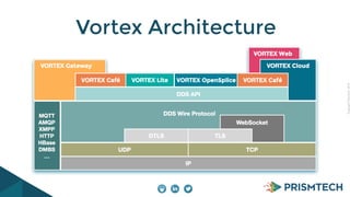 CopyrightPrismTech,2014
Vortex Architecture
 