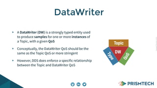 CopyrightPrismTech,2014
A DataWriter (DW) is a strongly typed entity used
to produce samples for one or more instances of
a Topic, with a given QoS
Conceptually, the DataWriter QoS should be the
same as the Topic QoS or more stringent
However, DDS does enforce a specific relationship
between the Topic and DataWriter QoS
DataWriter
DW
Type
Topic
QoS
 