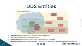 CopyrightPrismTech,2014
DomainParticipant: Provides access to a data cloud -- called a domain in DDS
Topic: Domain-wide definition of a kind of Information
Publisher/Subscriber: Provide scope to data sharing through the concept of partitions
DataReader/DataWriter: Allow to read/write data for a given topic in the partitions their Subscriber/Publisher are associated with.
DDS Entities
Domain (e.g. Domain 123)
Domain
Participant
Topic
Publisher
DataWrter
Subscriber
DataReader
Partition (e.g. “Telemetry”, “Shapes”, )
Topic Instances/Samples
Ta
Tb
Tc
Tx
Ty
T1
T1 T3
 