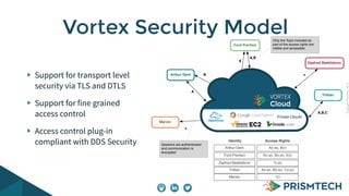 CopyrightPrismTech,2014
Support for transport level
security via TLS and DTLS
Support for fine grained
access control
Access control plug-in
compliant with DDS Security
Vortex Security Model
Arthur Dent
Arthur Dent
Ford Prerfect
Zaphod Beeblebrox
Marvin
Trillian
A(r,w), B(r)
A(r,w), B(r,w), X(r)
*(r,w)
*(r)
A(r,w), B(r,w), C(r,w)
Ford Prerfect
Zaphod Beeblebrox
Trillian
Marvin
A
B
A,B
X
*
*
A,B,C
Identity Access Rights
Sessions are authenticated
and communication is
encrypted
Only the Topic included as
part of the access rights are
visible and accessible
 