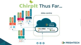 CopyrightPrismTech,2014
ChirpIt Thus Far…
data centre
chirp
emotions
stats
chirp
emotions
stats
chirp
emotions
stats
chirp
emotions
stats
 