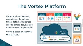Copyright PrismTech, 2014 
The Vortex Platform 
Vortex enables seamless, 
ubiquitous, efficient and 
timely data sharing across 
mobile, embedded, desktop, 
cloud and web applications 
Vortex is based on the OMG 
DDS standard 
Vortex Device 
Tools 
Integration 
MaaS 
Vortex Cloud 
 