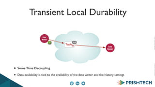 Copyright PrismTech, 2014 Copyright 
2013, 
PrismTech 
– 
All 
Rights 
Reserved. 
Transient Local Durability 
Data 
Writer 
Data 
Reader 
QoS 
TopicA 
1 
• Some Time Decoupling 
• Data availability is tied to the availability of the data writer and the history settings 
 