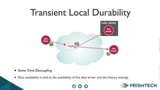 Copyright PrismTech, 2014 Copyright 
2013, 
PrismTech 
– 
All 
Rights 
Reserved. 
Transient Local Durability 
Data 
Writer 
Late Joiner 
Data 
Reader 
Data 
Reader 
QoS 
TopicA 
1 
1 
• Some Time Decoupling 
• Data availability is tied to the availability of the data writer and the history settings 
 
