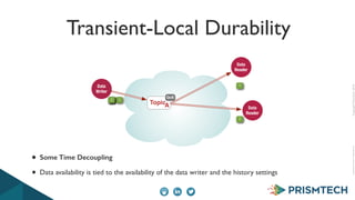 Copyright PrismTech, 2014 Copyright 
2013, 
PrismTech 
– 
All 
Rights 
Reserved. 
Transient-Local Durability 
Data 
Writer 
Data 
Reader 
QoS 
TopicA 
Data 
Reader 
2 
1 
1 
1 
• Some Time Decoupling 
• Data availability is tied to the availability of the data writer and the history settings 
 