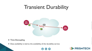 Copyright PrismTech, 2014 Copyright 
2013, 
PrismTech 
– 
All 
Rights 
Reserved. 
Transient Durability 
Data 
Writer 
Data 
Reader 
QoS 
TopicA 
1 
1 
• Time Decoupling 
• Data availability is tied to the availability of the durability service 
 