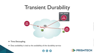 Copyright PrismTech, 2014 Copyright 
2013, 
PrismTech 
– 
All 
Rights 
Reserved. 
Transient Durability 
Data 
Writer 
Late Joiner 
Data 
Reader 
QoS 
TopicA 
Data 
Reader 
1 
1 
• Time Decoupling 
• Data availability is tied to the availability of the durability service 
 