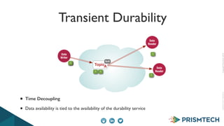 Copyright PrismTech, 2014 Copyright 
2013, 
PrismTech 
– 
All 
Rights 
Reserved. 
Transient Durability 
Data 
Writer 
Data 
Reader 
QoS 
TopicA 
Data 
Reader 
2 
1 
1 
1 
2 
• Time Decoupling 
• Data availability is tied to the availability of the durability service 
 