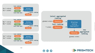 Copyright PrismTech, 2014 
EU:*:chirp 
EU:*:stats 
NA:*:chirp 
NA:*:stats 
SA:*:chirp 
SA:*:stats 
… 
#hashtag 
ranking 
aggregation 
latest 
aggregated 
ranking 
Ranking 
Ranking 
new 
aggregated 
ranking 
last 
ranking 
*:stats 
global:stats 
Ranking 
global:stats 
 