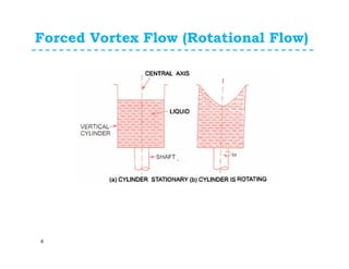 Forced Vortex Flow (Rotational Flow)
4
 