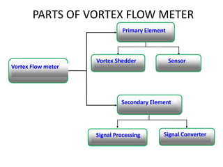 Vortex flow meter project | PPTX
