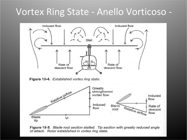 Vortex Ring State -Italiano- | PPT