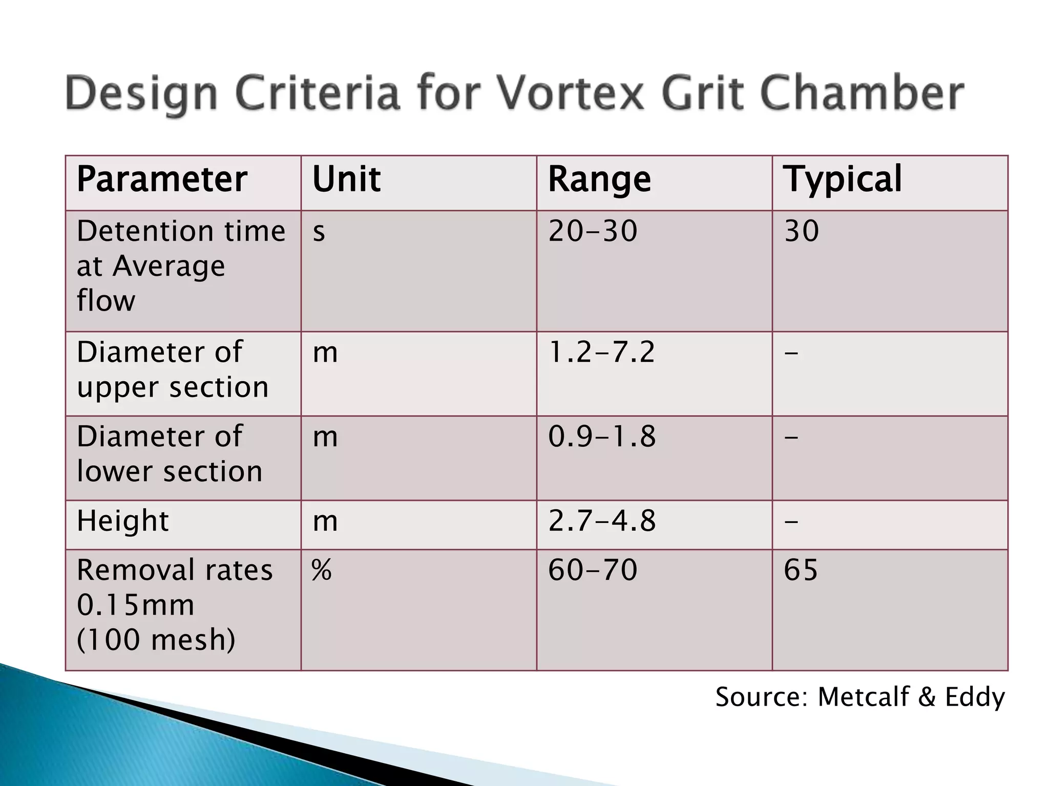 Parameter Unit Range Typical
Detention time
at Average
flow
s 20-30 30
Diameter of
upper section
m 1.2-7.2 -
Diameter of
lower section
m 0.9-1.8 -
Height m 2.7-4.8 -
Removal rates
0.15mm
(100 mesh)
% 60-70 65
Source: Metcalf & Eddy
 