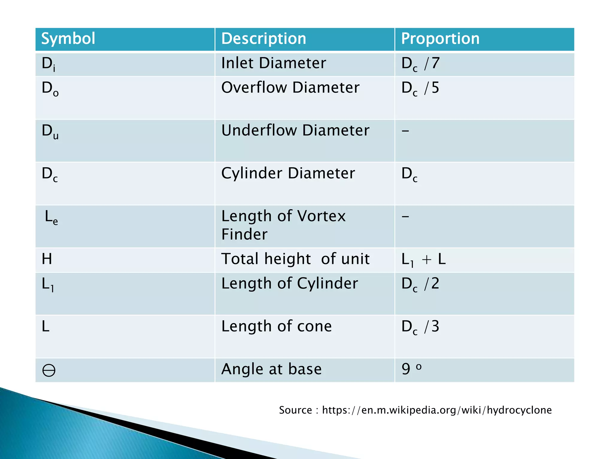 Symbol Description Proportion
Di Inlet Diameter Dc /7
Do Overflow Diameter Dc /5
Du Underflow Diameter -
Dc Cylinder Diameter Dc
Le Length of Vortex
Finder
-
H Total height of unit L1 + L
L1 Length of Cylinder Dc /2
L Length of cone Dc /3
⊖ Angle at base 9 o
Source : https://en.m.wikipedia.org/wiki/hydrocyclone
 
