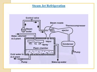 Steam Jet Refrigeration
 