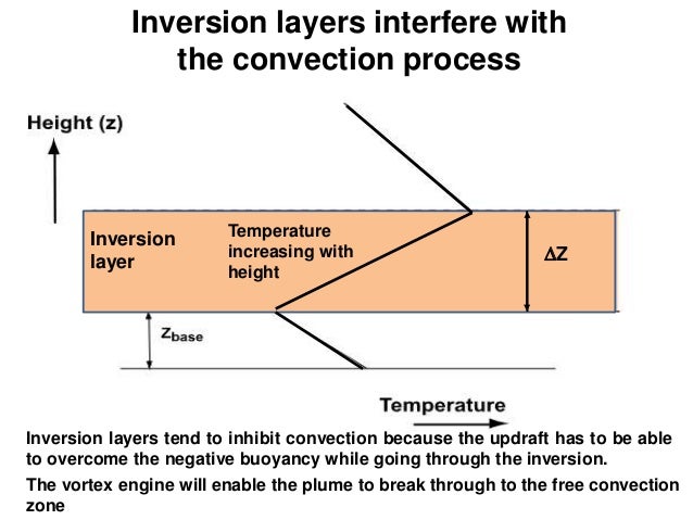 Ev vortex zone