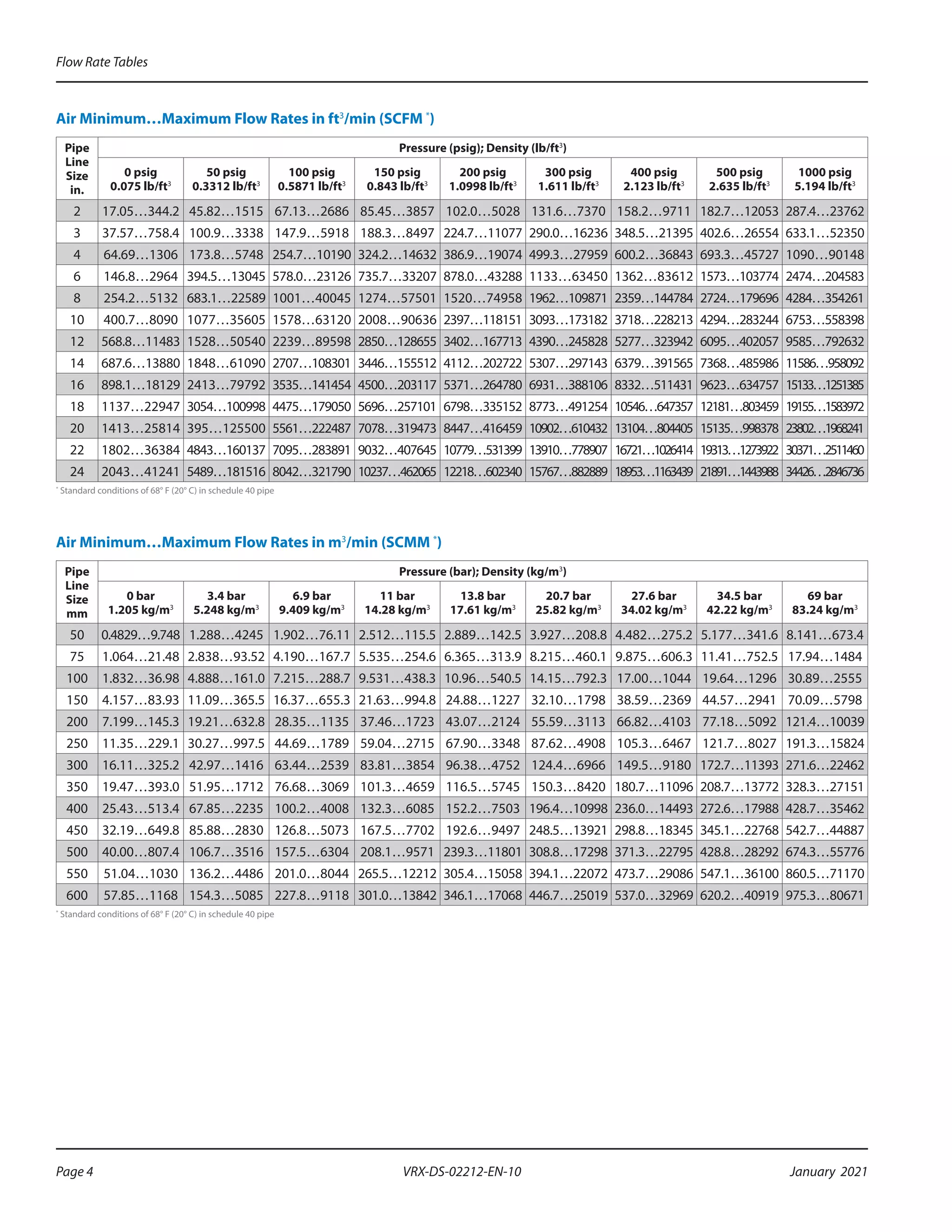 Flow Rate Tables
Page 4 January 2021
VRX-DS-02212-EN-10
Air Minimum…Maximum Flow Rates in ft3
/min (SCFM *
)
Pipe
Line
Size
in.
Pressure (psig); Density (lb/ft3
)
0 psig
0.075 lb/ft3
50 psig
0.3312 lb/ft3
100 psig
0.5871 lb/ft3
150 psig
0.843 lb/ft3
200 psig
1.0998 lb/ft3
300 psig
1.611 lb/ft3
400 psig
2.123 lb/ft3
500 psig
2.635 lb/ft3
1000 psig
5.194 lb/ft3
2 17.05…344.2 45.82…1515 67.13…2686 85.45…3857 102.0…5028 131.6…7370 158.2…9711 182.7…12053 287.4…23762
3 37.57…758.4 100.9…3338 147.9…5918 188.3…8497 224.7…11077 290.0…16236 348.5…21395 402.6…26554 633.1…52350
4 64.69…1306 173.8…5748 254.7…10190 324.2…14632 386.9…19074 499.3…27959 600.2…36843 693.3…45727 1090…90148
6 146.8…2964 394.5…13045 578.0…23126 735.7…33207 878.0…43288 1133…63450 1362…83612 1573…103774 2474…204583
8 254.2…5132 683.1…22589 1001…40045 1274…57501 1520…74958 1962…109871 2359…144784 2724…179696 4284…354261
10 400.7…8090 1077…35605 1578…63120 2008…90636 2397…118151 3093…173182 3718…228213 4294…283244 6753…558398
12 568.8…11483 1528…50540 2239…89598 2850…128655 3402…167713 4390…245828 5277…323942 6095…402057 9585…792632
14 687.6…13880 1848…61090 2707…108301 3446…155512 4112…202722 5307…297143 6379…391565 7368…485986 11586…958092
16 898.1…18129 2413…79792 3535…141454 4500…203117 5371…264780 6931…388106 8332…511431 9623…634757 15133…1251385
18 1137…22947 3054…100998 4475…179050 5696…257101 6798…335152 8773…491254 10546…647357 12181…803459 19155…1583972
20 1413…25814 395…125500 5561…222487 7078…319473 8447…416459 10902…610432 13104…804405 15135…998378 23802…1968241
22 1802…36384 4843…160137 7095…283891 9032…407645 10779…531399 13910…778907 16721…1026414 19313…1273922 30371…2511460
24 2043…41241 5489…181516 8042…321790 10237…462065 12218…602340 15767…882889 18953…1163439 21891…1443988 34426…2846736
*
Standard conditions of 68° F (20° C) in schedule 40 pipe
Air Minimum…Maximum Flow Rates in m3
/min (SCMM *
)
Pipe
Line
Size
mm
Pressure (bar); Density (kg/m3
)
0 bar
1.205 kg/m3
3.4 bar
5.248 kg/m3
6.9 bar
9.409 kg/m3
11 bar
14.28 kg/m3
13.8 bar
17.61 kg/m3
20.7 bar
25.82 kg/m3
27.6 bar
34.02 kg/m3
34.5 bar
42.22 kg/m3
69 bar
83.24 kg/m3
50 0.4829…9.748 1.288…4245 1.902…76.11 2.512…115.5 2.889…142.5 3.927…208.8 4.482…275.2 5.177…341.6 8.141…673.4
75 1.064…21.48 2.838…93.52 4.190…167.7 5.535…254.6 6.365…313.9 8.215…460.1 9.875…606.3 11.41…752.5 17.94…1484
100 1.832…36.98 4.888…161.0 7.215…288.7 9.531…438.3 10.96…540.5 14.15…792.3 17.00…1044 19.64…1296 30.89…2555
150 4.157…83.93 11.09…365.5 16.37…655.3 21.63…994.8 24.88…1227 32.10…1798 38.59…2369 44.57…2941 70.09…5798
200 7.199…145.3 19.21…632.8 28.35…1135 37.46…1723 43.07…2124 55.59…3113 66.82…4103 77.18…5092 121.4…10039
250 11.35…229.1 30.27…997.5 44.69…1789 59.04…2715 67.90…3348 87.62…4908 105.3…6467 121.7…8027 191.3…15824
300 16.11…325.2 42.97…1416 63.44…2539 83.81…3854 96.38…4752 124.4…6966 149.5…9180 172.7…11393 271.6…22462
350 19.47…393.0 51.95…1712 76.68…3069 101.3…4659 116.5…5745 150.3…8420 180.7…11096 208.7…13772 328.3…27151
400 25.43…513.4 67.85…2235 100.2…4008 132.3…6085 152.2…7503 196.4…10998 236.0…14493 272.6…17988 428.7…35462
450 32.19…649.8 85.88…2830 126.8…5073 167.5…7702 192.6…9497 248.5…13921 298.8…18345 345.1…22768 542.7…44887
500 40.00…807.4 106.7…3516 157.5…6304 208.1…9571 239.3…11801 308.8…17298 371.3…22795 428.8…28292 674.3…55776
550 51.04…1030 136.2…4486 201.0…8044 265.5…12212 305.4…15058 394.1…22072 473.7…29086 547.1…36100 860.5…71170
600 57.85…1168 154.3…5085 227.8…9118 301.0…13842 346.1…17068 446.7…25019 537.0…32969 620.2…40919 975.3…80671
*
Standard conditions of 68° F (20° C) in schedule 40 pipe
 