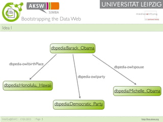 Bootstrapping the Data Web
Idea I



                                     dbpedia:Barack_Obama


     dbpedia-owl:birthPla...