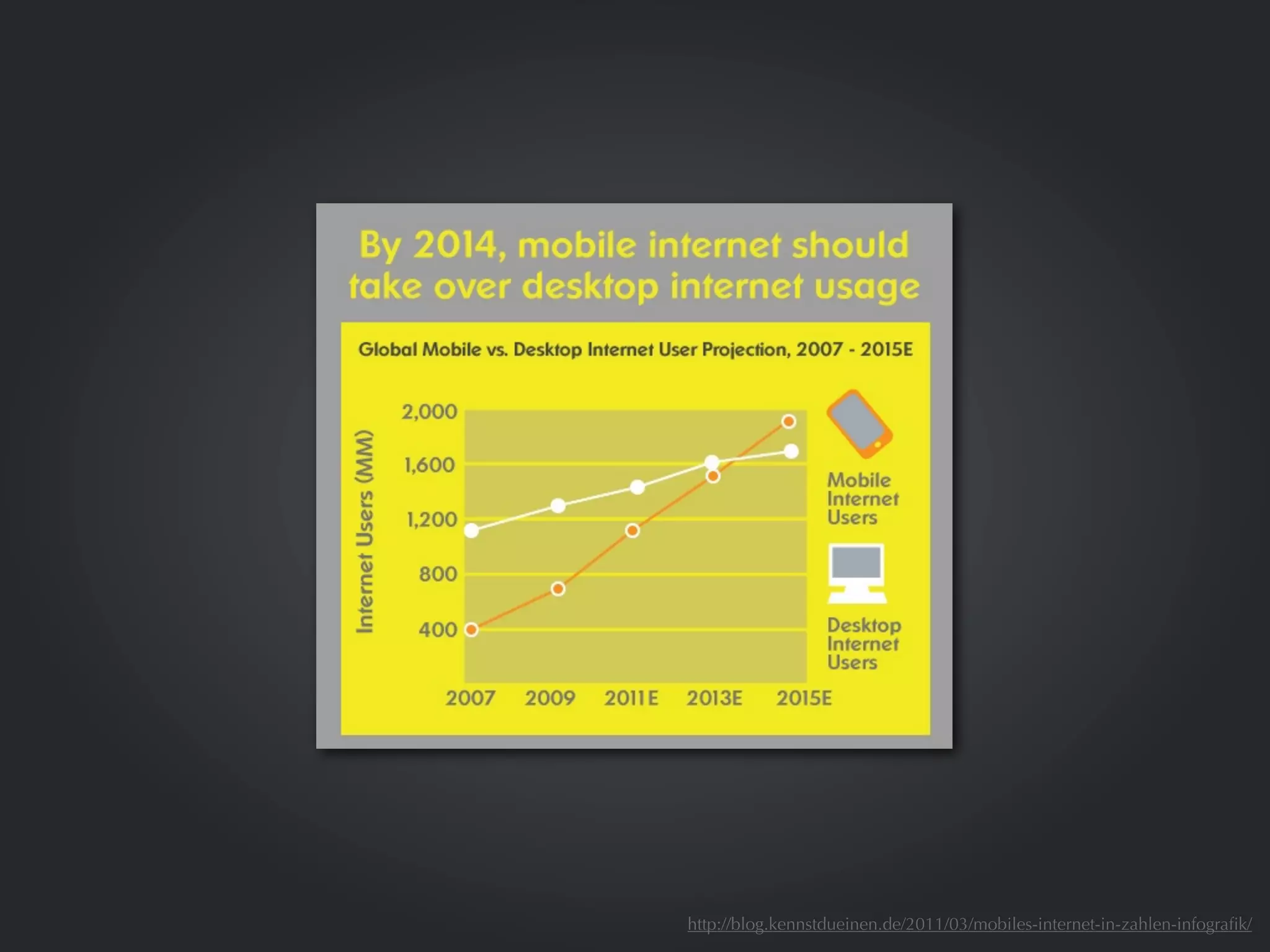 http://blog.kennstdueinen.de/2011/03/mobiles-internet-in-zahlen-infograﬁk/
 