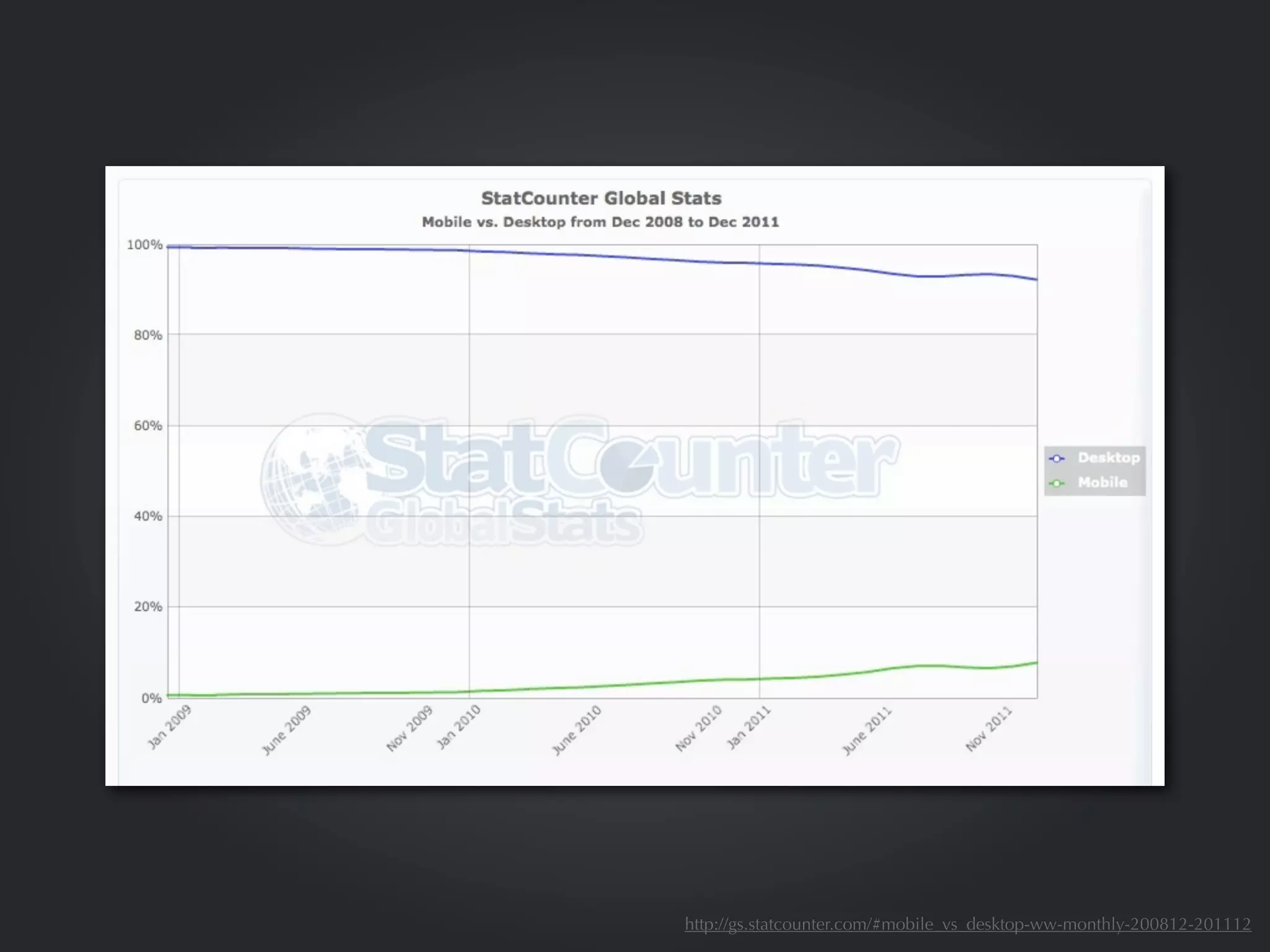 http://gs.statcounter.com/#mobile_vs_desktop-ww-monthly-200812-201112
 