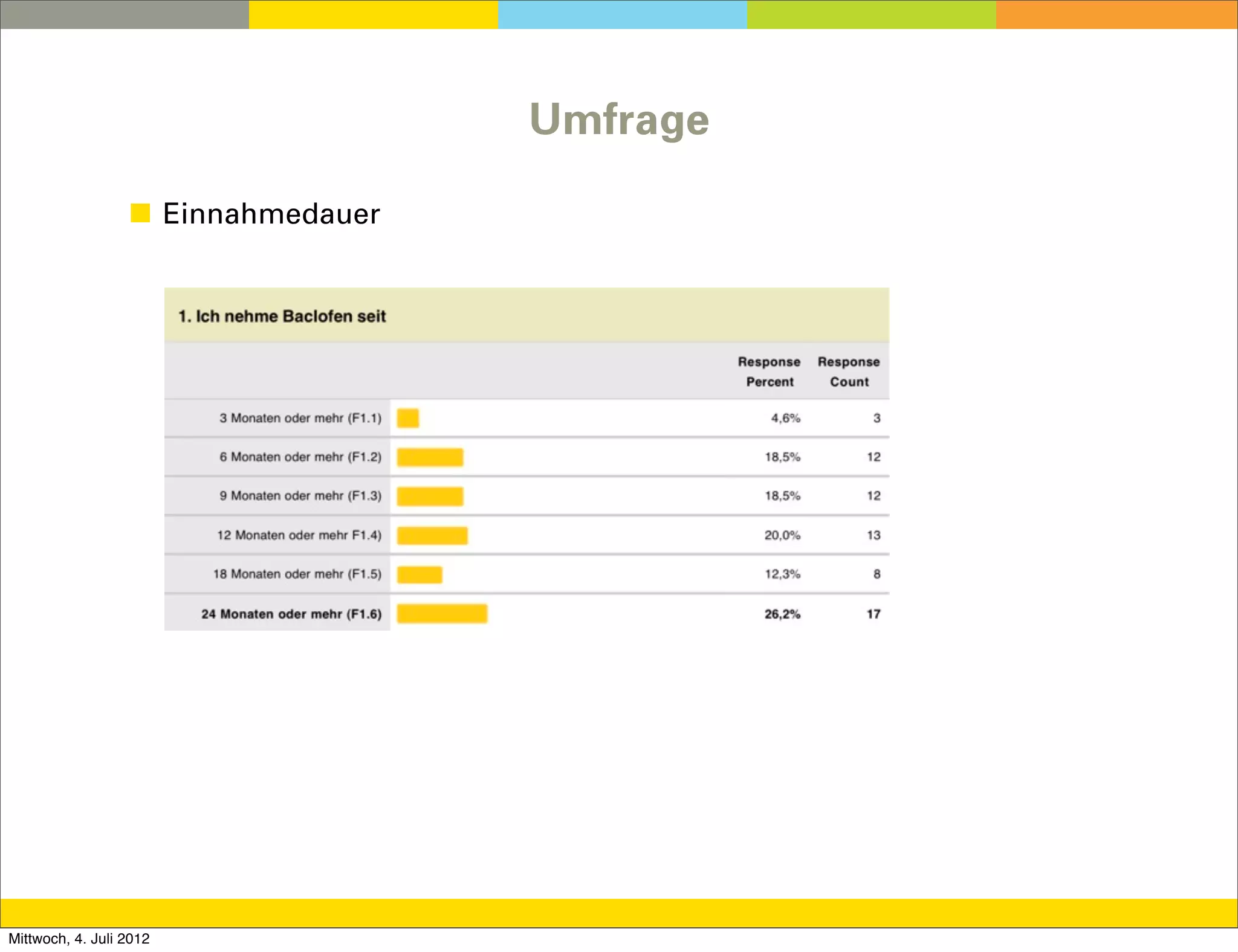 Umfrage

                  ◼ Einnahmedauer




Mittwoch, 4. Juli 2012
 