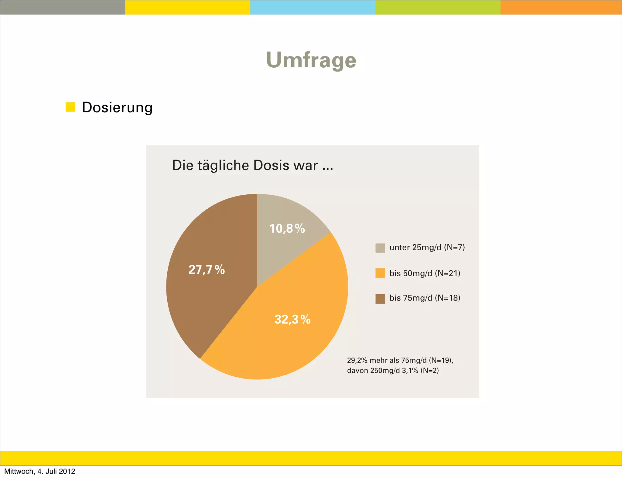 Umfrage

                  ◼ Dosierung


                                Die tägliche Dosis war ...



                                               10,8%
                                                                        unter 25mg/d (N=7)

                                  27,7 %                                bis 50mg/d (N=21)

                                                                        bis 75mg/d (N=18)

                                                32,3%


                                                             29,2% mehr als 75mg/d (N=19),
                                                             davon 250mg/d 3,1% (N=2)




Mittwoch, 4. Juli 2012
 