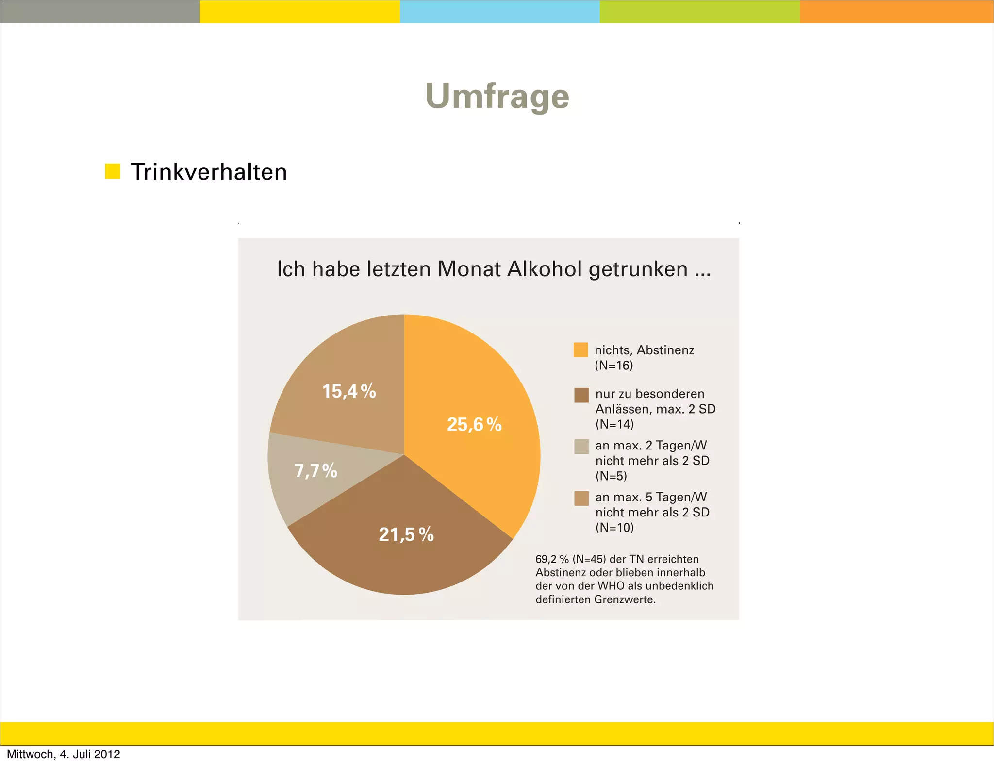 Umfrage

                  ◼ Trinkverhalten



                                 Ich habe letzten Monat Alkohol getrunken ...


                                                                            nichts, Abstinenz
                                                                            (N=16)

                                       15,4 %                               nur zu besonderen
                                                                            Anlässen, max. 2 SD
                                                         25,6 %             (N=14)
                                                                            an max. 2 Tagen/W
                                                                            nicht mehr als 2 SD
                                     7,7%                                   (N=5)
                                                                            an max. 5 Tagen/W
                                                                            nicht mehr als 2 SD
                                                                            (N=10)
                                                21,5 %
                                                                  69,2 % (N=45) der TN erreichten
                                                                  Abstinenz oder blieben innerhalb
                                                                  der von der WHO als unbedenklich
                                                                  definierten Grenzwerte.


                             Abbildung. 2




Mittwoch, 4. Juli 2012
 