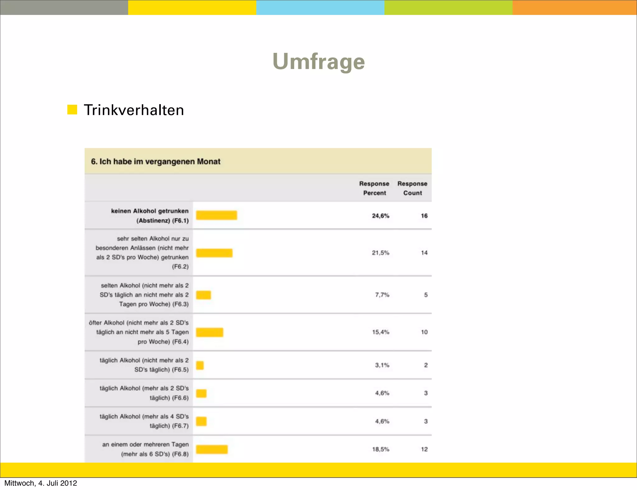 Umfrage

                  ◼ Trinkverhalten




Mittwoch, 4. Juli 2012
 