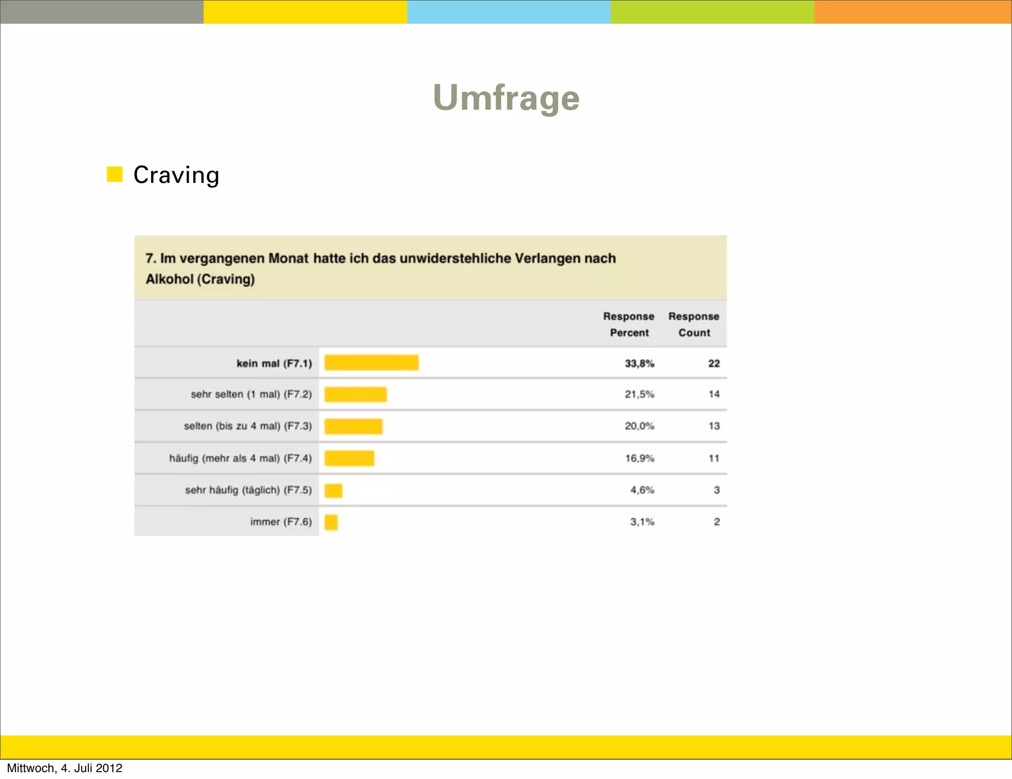 Umfrage

                  ◼ Craving




Mittwoch, 4. Juli 2012
 