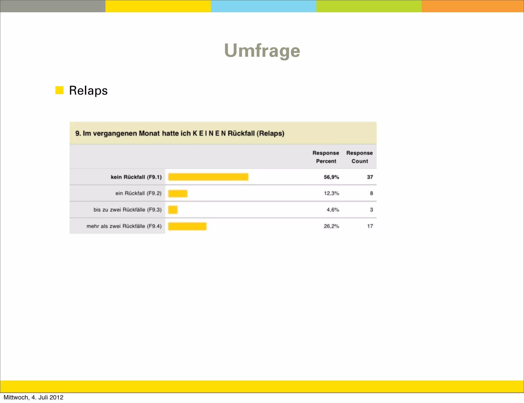 Umfrage

                  ◼ Relaps




Mittwoch, 4. Juli 2012
 