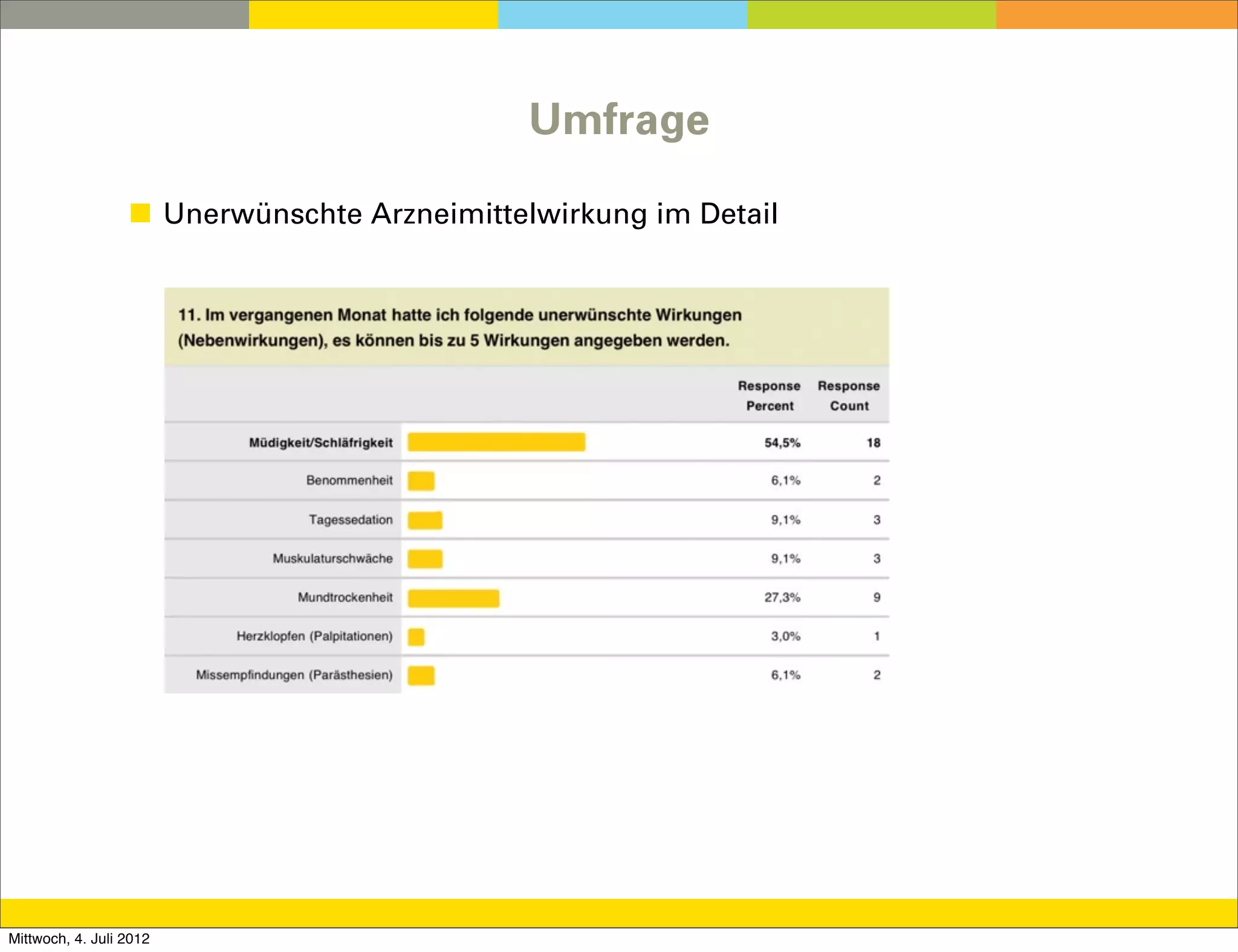 Umfrage

                  ◼ Unerwünschte Arzneimittelwirkung im Detail




Mittwoch, 4. Juli 2012
 