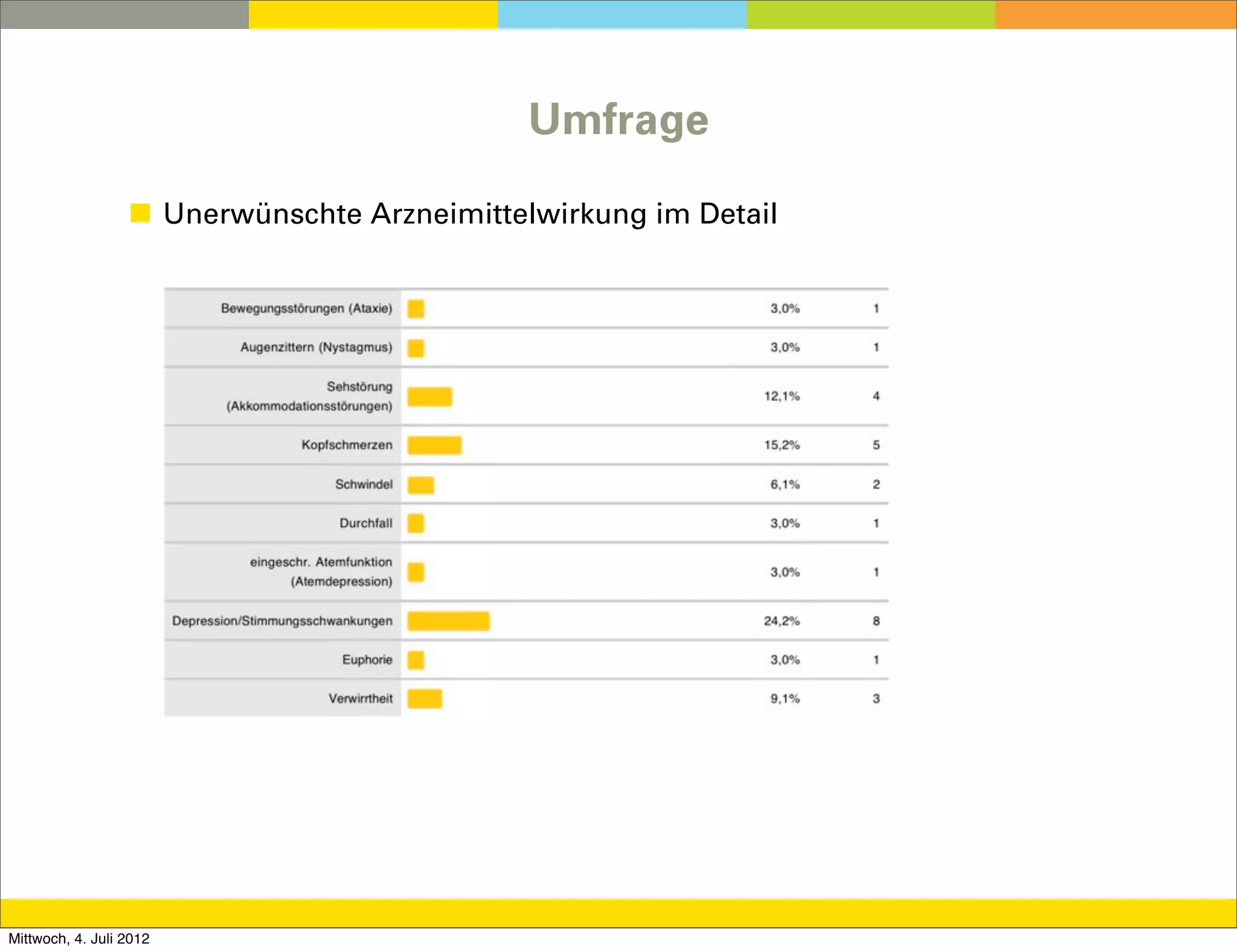 Umfrage

                  ◼ Unerwünschte Arzneimittelwirkung im Detail




Mittwoch, 4. Juli 2012
 