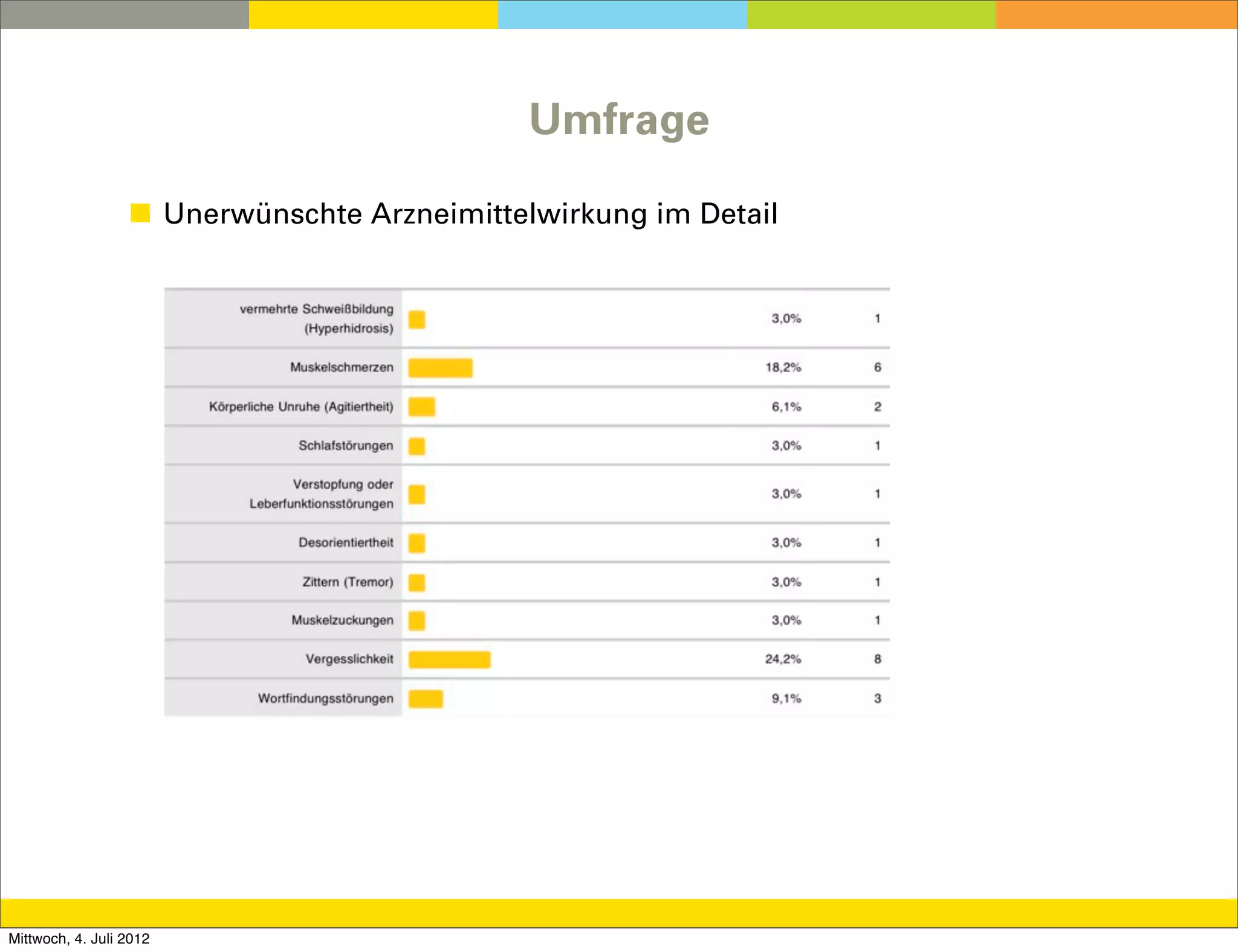 Umfrage

                  ◼ Unerwünschte Arzneimittelwirkung im Detail




Mittwoch, 4. Juli 2012
 