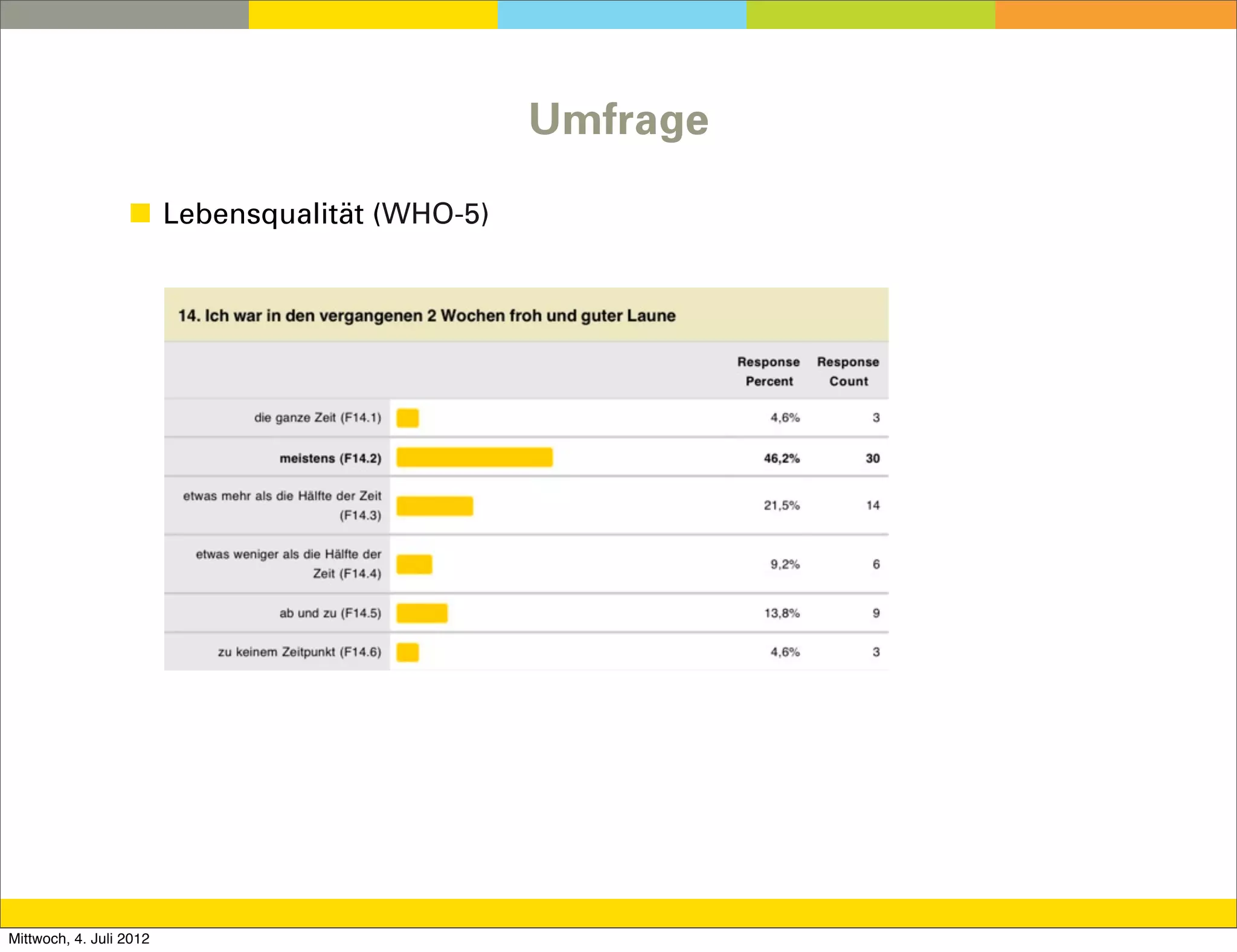 Umfrage

                  ◼ Lebensqualität (WHO-5)




Mittwoch, 4. Juli 2012
 