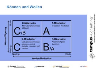 Können und Wollen
                  Hoch




                                      C-Mitarbeiter                   A-Mitarbeiter
                                      Motivationshemmnisse            Investition, Wachstum



                             C/B                               A
                                      abbauen
Können/Eignung




                                      C-Mitarbeiter                   B-Mitarbeiter
                                      Motivationshemmnisse            Andere Aufgabe



                            C                                  B/A
                                      abbauen, andere                 zuweisen
                                      Aufgabe zuweisen; ggf.
                  Niedrig




                                      trennen


                            Niedrig                                                    Hoch
                                                  Wollen/Motivation
 