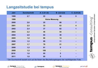 Langzeitstudie bei tempus
      Jahr         Durchschnitt          A (1,0-1,9)         B (2,0-2,9)        C (3,0-5,0)
     1998                2,7                 22                   69                 9
     1999                                         Keine Messung
     2000                2,6                 25                   68                 7
     2001                2,5                 33                   63                 4
     2002                2,4                 37                   62                 1
     2003                2,2                 46                   54                 -
     2004                2,0                 64                   36                 -
     2005                1,8                 86                   14                 -
     2006                1,5                 89                   11                 -
     2007                1,7                 79                   21                 -
     2008                1,5                 91                   9                  -
     2009                1,5                100                   -                  -
     2010                1,6                 95                   5                  -
     2011                1,6                 95                   5                  -
* Der Durchschnitt bezieht sich auf die Noten des Beurteilungsbogens der nachfolgenden Folie.
 