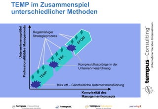 TEMP im Zusammenspiel
unterschiedlicher Methoden
  Professionalitätdes Managements
             Unternehmensgröße/


                                    Regelmäßiger
                                    Strategieprozess
                                                                    M
                                                                 EFQ




                                                       BSC
                                                                Komplexitätssprünge in der
                                                                Unternehmensführung
                                            P
                                           M
                                         TE

                                                   Kick off – Ganzheitliche Unternehmensführung

                                                                   Komplexität des
                                                                   Managementkonzepts
 